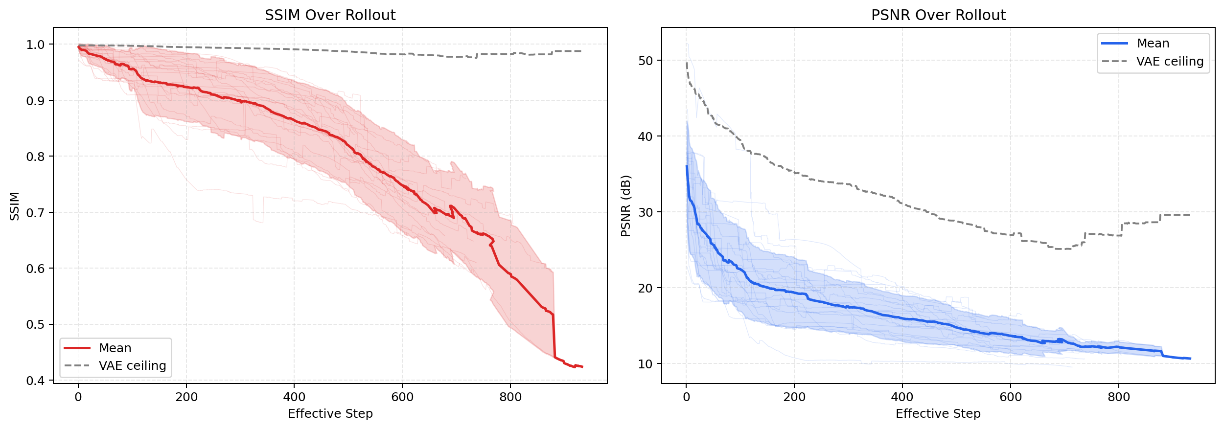SSIM and PSNR degradation curves across rollouts